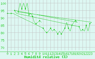Courbe de l'humidit relative pour Aberdeen (UK)