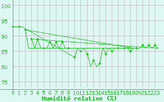 Courbe de l'humidit relative pour Luxembourg (Lux)