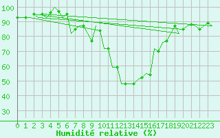 Courbe de l'humidit relative pour Szolnok