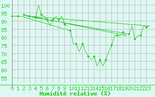 Courbe de l'humidit relative pour Shannon Airport