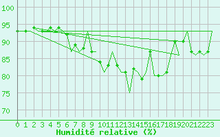 Courbe de l'humidit relative pour Luxembourg (Lux)