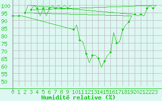 Courbe de l'humidit relative pour Zaragoza / Aeropuerto