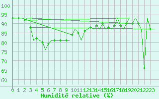 Courbe de l'humidit relative pour Platform K14-fa-1c Sea