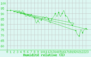 Courbe de l'humidit relative pour Billund Lufthavn