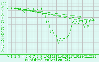 Courbe de l'humidit relative pour Oradea