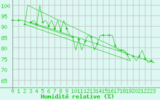 Courbe de l'humidit relative pour Muenster / Osnabrueck
