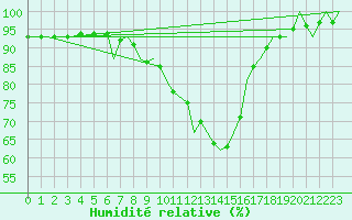 Courbe de l'humidit relative pour Klagenfurt-Flughafen