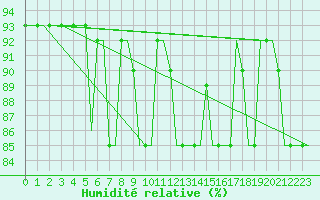 Courbe de l'humidit relative pour Hanty-Mansijsk