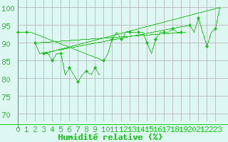 Courbe de l'humidit relative pour Vlieland