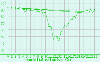Courbe de l'humidit relative pour Altenstadt