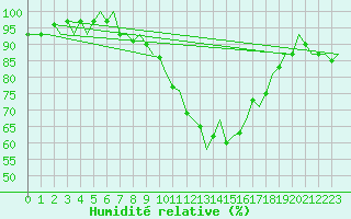 Courbe de l'humidit relative pour Bonn (All)