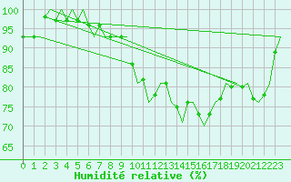 Courbe de l'humidit relative pour Maastricht / Zuid Limburg (PB)
