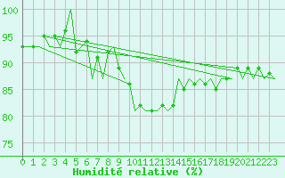 Courbe de l'humidit relative pour Northolt