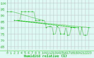 Courbe de l'humidit relative pour Friedrichshafen