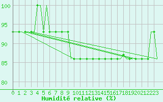 Courbe de l'humidit relative pour Belgorod
