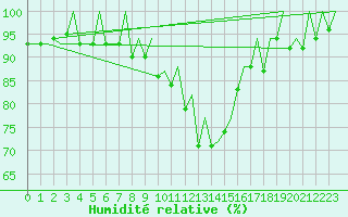 Courbe de l'humidit relative pour Genve (Sw)