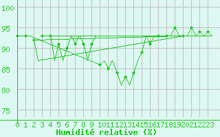 Courbe de l'humidit relative pour Leeuwarden