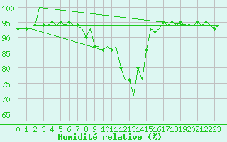 Courbe de l'humidit relative pour Shannon Airport