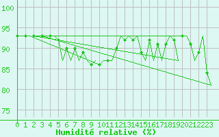 Courbe de l'humidit relative pour Platform K14-fa-1c Sea