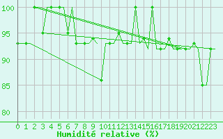 Courbe de l'humidit relative pour Syktyvkar