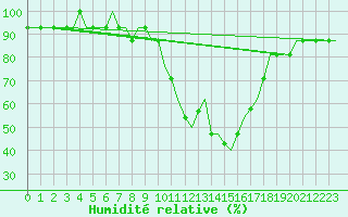 Courbe de l'humidit relative pour Parnu