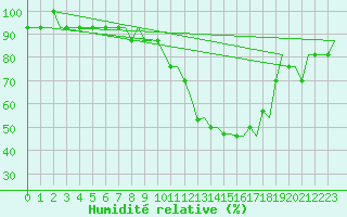 Courbe de l'humidit relative pour Luton Airport