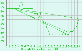 Courbe de l'humidit relative pour Cardiff-Wales Airport