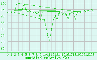 Courbe de l'humidit relative pour Molde / Aro