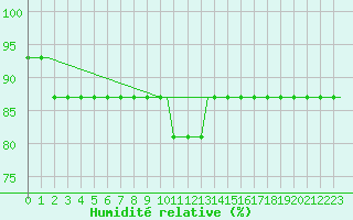 Courbe de l'humidit relative pour Saint Gallen-Altenrhein
