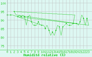 Courbe de l'humidit relative pour Oostende (Be)