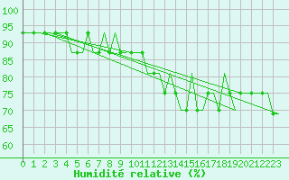 Courbe de l'humidit relative pour Soervaag / Vagar