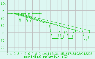 Courbe de l'humidit relative pour Norwich Weather Centre