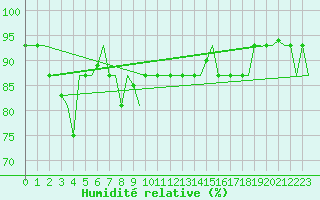 Courbe de l'humidit relative pour Pula Aerodrome