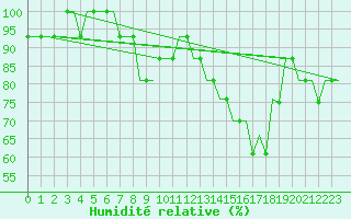 Courbe de l'humidit relative pour Memmingen Allgau
