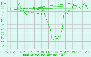 Courbe de l'humidit relative pour Odiham