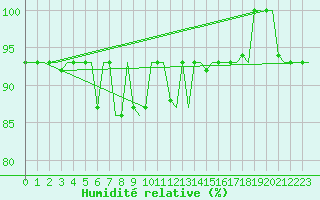 Courbe de l'humidit relative pour Zagreb / Pleso