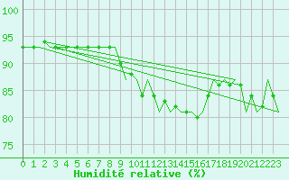 Courbe de l'humidit relative pour Vlieland