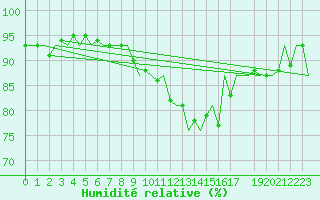 Courbe de l'humidit relative pour Shannon Airport