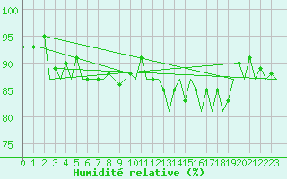 Courbe de l'humidit relative pour Kirkwall Airport