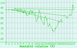 Courbe de l'humidit relative pour Lechfeld
