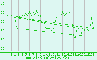 Courbe de l'humidit relative pour Bratislava Ivanka