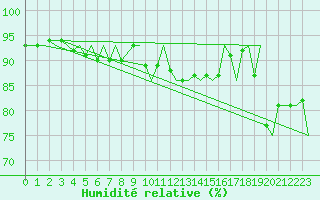 Courbe de l'humidit relative pour Payerne (Sw)
