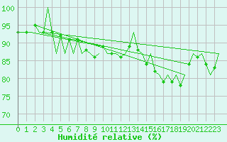 Courbe de l'humidit relative pour Platform P11-b Sea