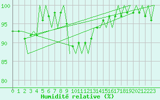 Courbe de l'humidit relative pour Valley