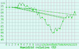 Courbe de l'humidit relative pour Buechel