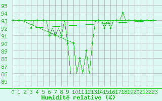 Courbe de l'humidit relative pour Lechfeld