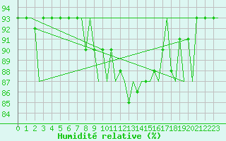 Courbe de l'humidit relative pour Aalborg