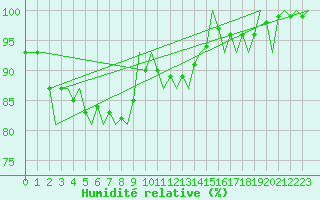 Courbe de l'humidit relative pour Neuburg / Donau