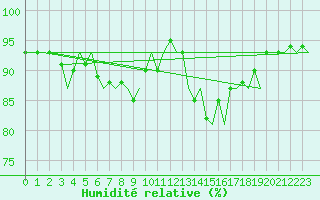 Courbe de l'humidit relative pour Aalborg