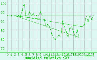 Courbe de l'humidit relative pour London / Heathrow (UK)